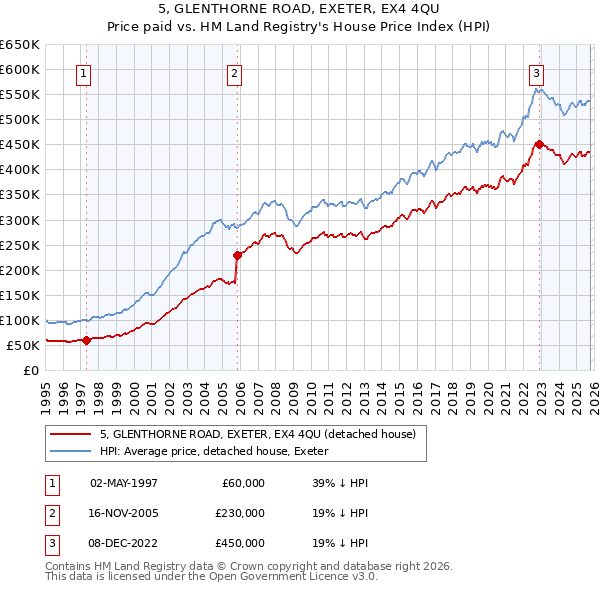 5, GLENTHORNE ROAD, EXETER, EX4 4QU: Price paid vs HM Land Registry's House Price Index