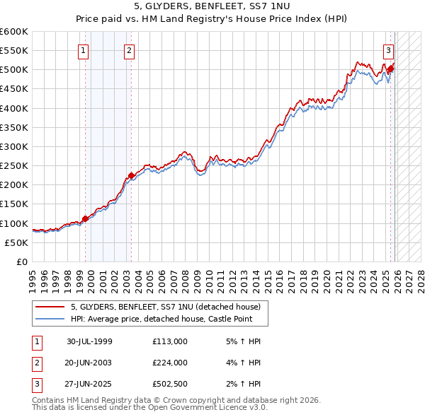 5, GLYDERS, BENFLEET, SS7 1NU: Price paid vs HM Land Registry's House Price Index