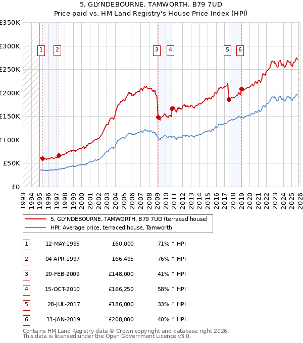 5, GLYNDEBOURNE, TAMWORTH, B79 7UD: Price paid vs HM Land Registry's House Price Index