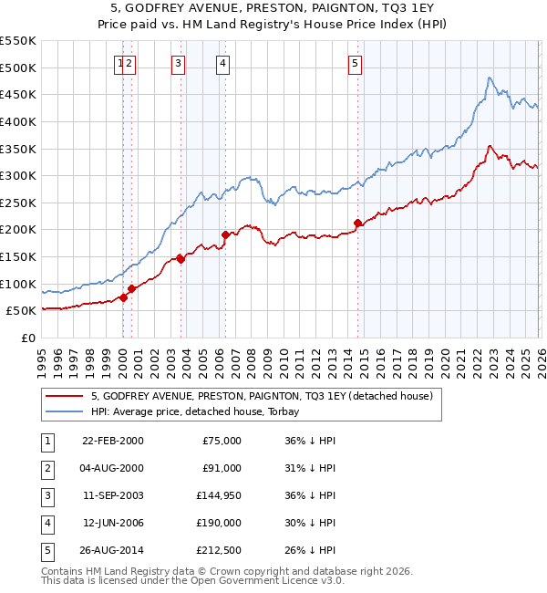 5, GODFREY AVENUE, PRESTON, PAIGNTON, TQ3 1EY: Price paid vs HM Land Registry's House Price Index