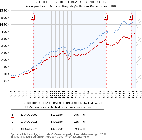 5, GOLDCREST ROAD, BRACKLEY, NN13 6QG: Price paid vs HM Land Registry's House Price Index