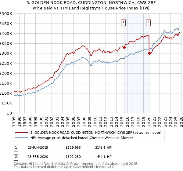 5, GOLDEN NOOK ROAD, CUDDINGTON, NORTHWICH, CW8 2BF: Price paid vs HM Land Registry's House Price Index
