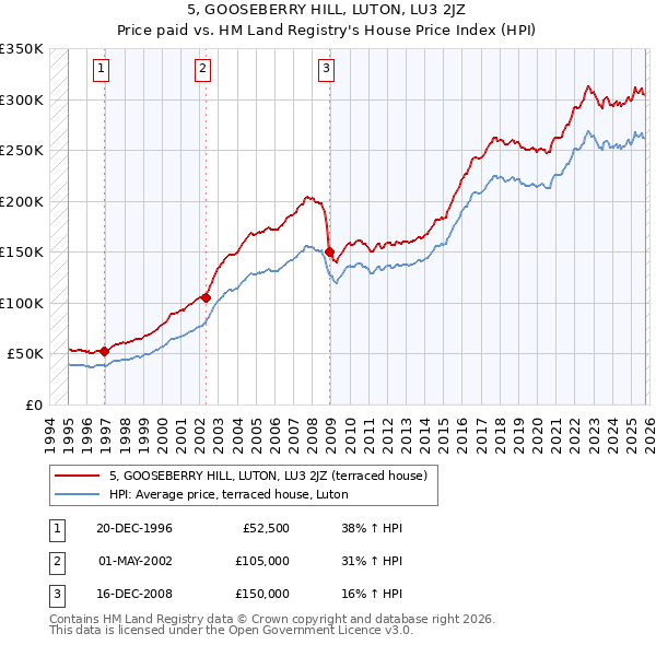 5, GOOSEBERRY HILL, LUTON, LU3 2JZ: Price paid vs HM Land Registry's House Price Index