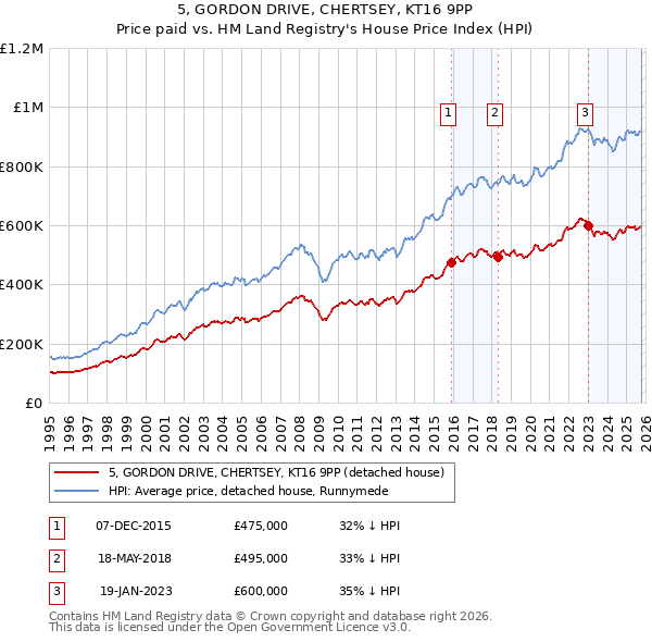 5, GORDON DRIVE, CHERTSEY, KT16 9PP: Price paid vs HM Land Registry's House Price Index