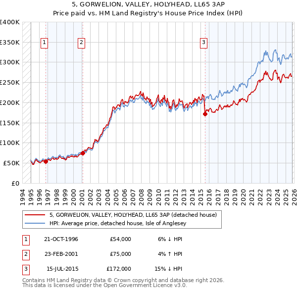 5, GORWELION, VALLEY, HOLYHEAD, LL65 3AP: Price paid vs HM Land Registry's House Price Index