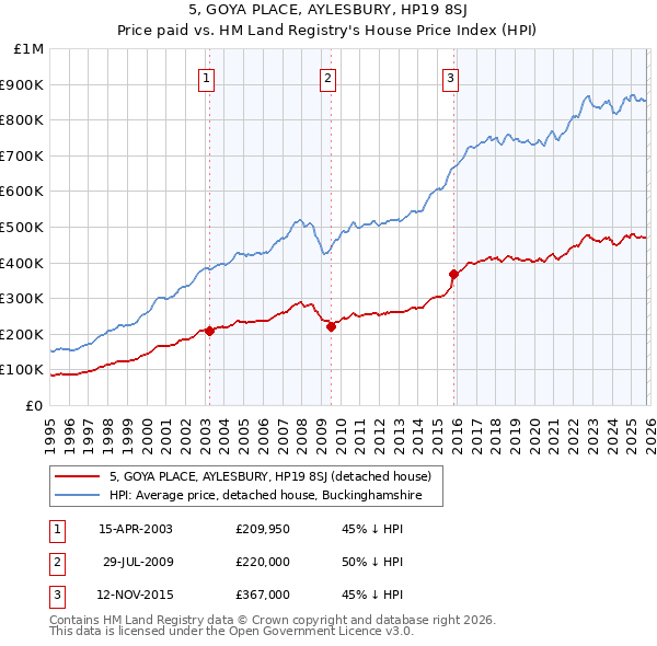5, GOYA PLACE, AYLESBURY, HP19 8SJ: Price paid vs HM Land Registry's House Price Index