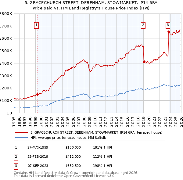 5, GRACECHURCH STREET, DEBENHAM, STOWMARKET, IP14 6RA: Price paid vs HM Land Registry's House Price Index