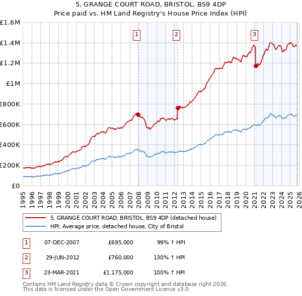 5, GRANGE COURT ROAD, BRISTOL, BS9 4DP: Price paid vs HM Land Registry's House Price Index