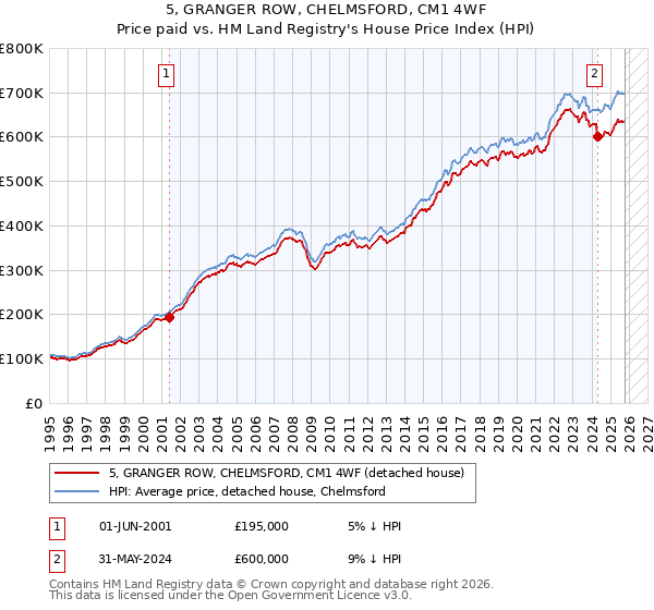 5, GRANGER ROW, CHELMSFORD, CM1 4WF: Price paid vs HM Land Registry's House Price Index