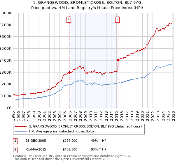 5, GRANGEWOOD, BROMLEY CROSS, BOLTON, BL7 9YG: Price paid vs HM Land Registry's House Price Index