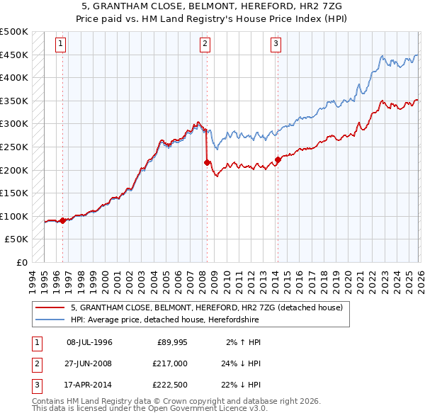 5, GRANTHAM CLOSE, BELMONT, HEREFORD, HR2 7ZG: Price paid vs HM Land Registry's House Price Index