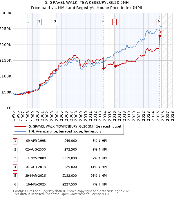 5, GRAVEL WALK, TEWKESBURY, GL20 5NH: Price paid vs HM Land Registry's House Price Index