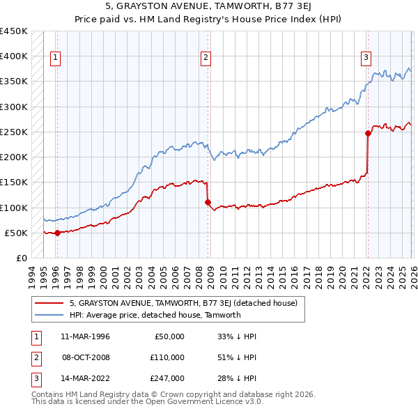 5, GRAYSTON AVENUE, TAMWORTH, B77 3EJ: Price paid vs HM Land Registry's House Price Index