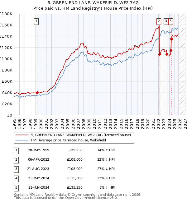 5, GREEN END LANE, WAKEFIELD, WF2 7AG: Price paid vs HM Land Registry's House Price Index