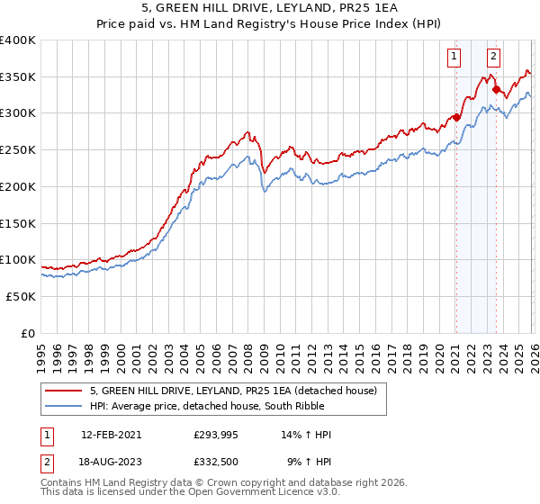 5, GREEN HILL DRIVE, LEYLAND, PR25 1EA: Price paid vs HM Land Registry's House Price Index