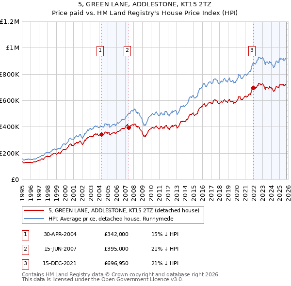 5, GREEN LANE, ADDLESTONE, KT15 2TZ: Price paid vs HM Land Registry's House Price Index