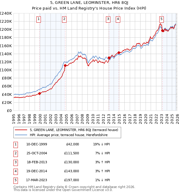 5, GREEN LANE, LEOMINSTER, HR6 8QJ: Price paid vs HM Land Registry's House Price Index