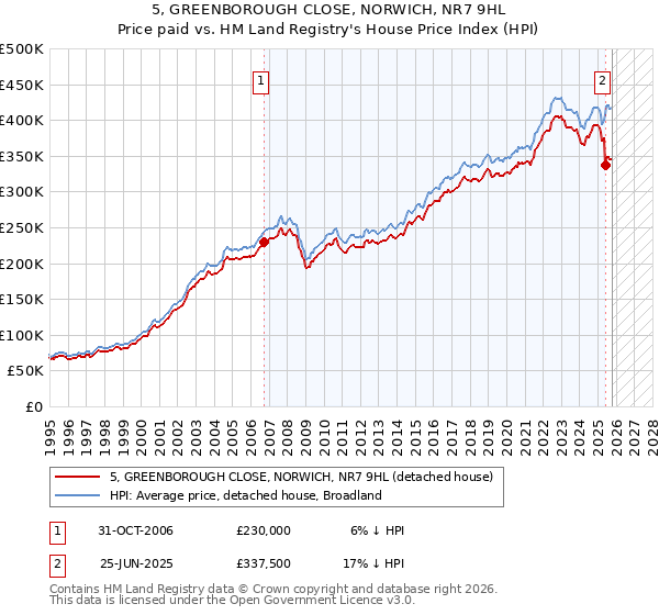 5, GREENBOROUGH CLOSE, NORWICH, NR7 9HL: Price paid vs HM Land Registry's House Price Index
