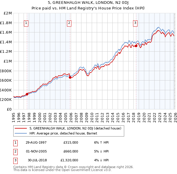 5, GREENHALGH WALK, LONDON, N2 0DJ: Price paid vs HM Land Registry's House Price Index
