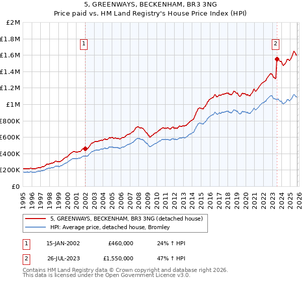5, GREENWAYS, BECKENHAM, BR3 3NG: Price paid vs HM Land Registry's House Price Index