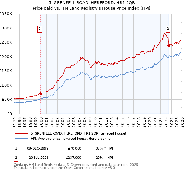 5, GRENFELL ROAD, HEREFORD, HR1 2QR: Price paid vs HM Land Registry's House Price Index