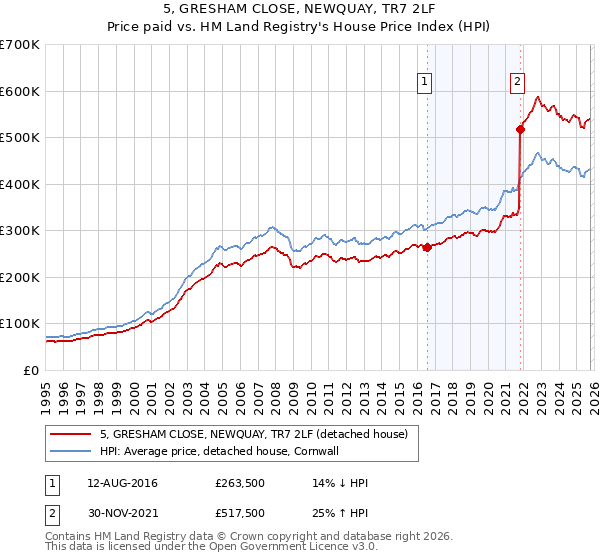 5, GRESHAM CLOSE, NEWQUAY, TR7 2LF: Price paid vs HM Land Registry's House Price Index
