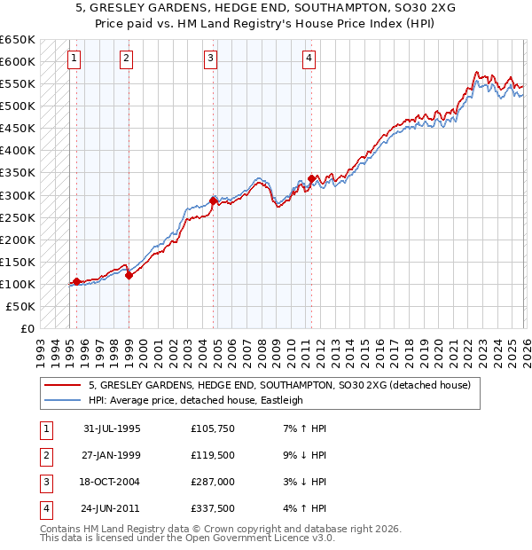 5, GRESLEY GARDENS, HEDGE END, SOUTHAMPTON, SO30 2XG: Price paid vs HM Land Registry's House Price Index