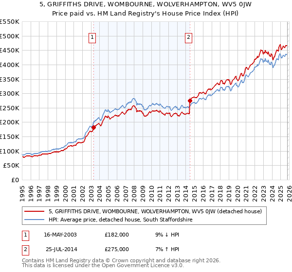 5, GRIFFITHS DRIVE, WOMBOURNE, WOLVERHAMPTON, WV5 0JW: Price paid vs HM Land Registry's House Price Index