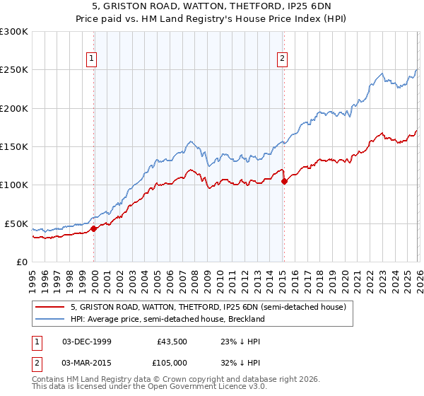 5, GRISTON ROAD, WATTON, THETFORD, IP25 6DN: Price paid vs HM Land Registry's House Price Index