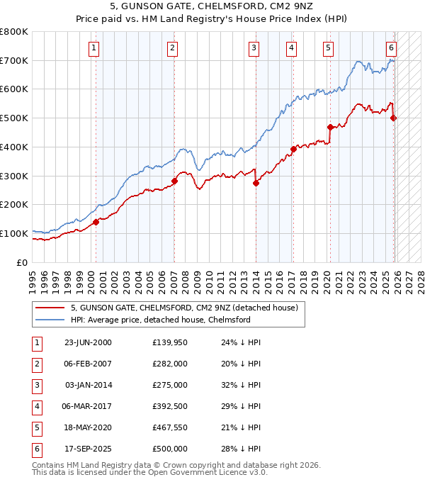 5, GUNSON GATE, CHELMSFORD, CM2 9NZ: Price paid vs HM Land Registry's House Price Index