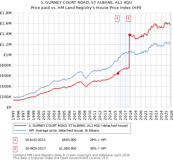 5, GURNEY COURT ROAD, ST ALBANS, AL1 4QU: Price paid vs HM Land Registry's House Price Index