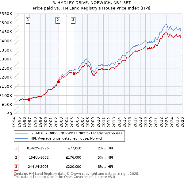 5, HADLEY DRIVE, NORWICH, NR2 3RT: Price paid vs HM Land Registry's House Price Index