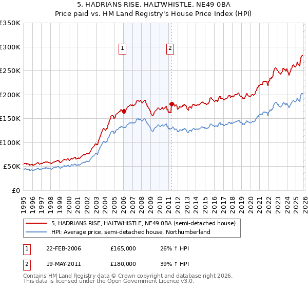 5, HADRIANS RISE, HALTWHISTLE, NE49 0BA: Price paid vs HM Land Registry's House Price Index
