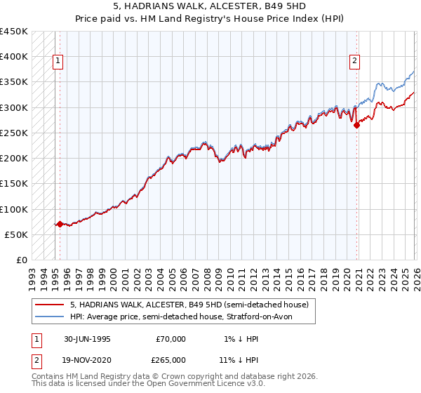 5, HADRIANS WALK, ALCESTER, B49 5HD: Price paid vs HM Land Registry's House Price Index
