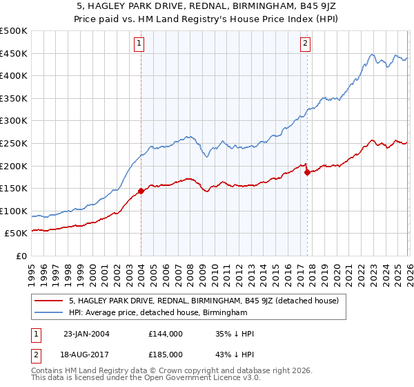 5, HAGLEY PARK DRIVE, REDNAL, BIRMINGHAM, B45 9JZ: Price paid vs HM Land Registry's House Price Index