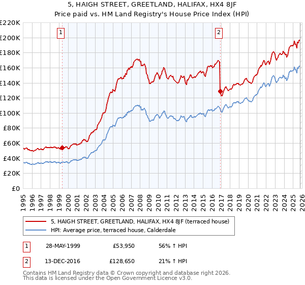 5, HAIGH STREET, GREETLAND, HALIFAX, HX4 8JF: Price paid vs HM Land Registry's House Price Index