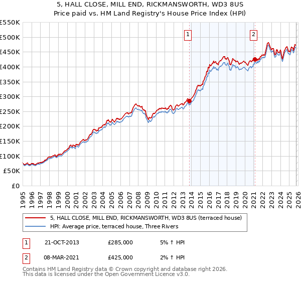 5, HALL CLOSE, MILL END, RICKMANSWORTH, WD3 8US: Price paid vs HM Land Registry's House Price Index