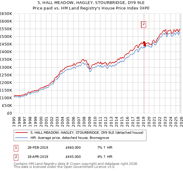 5, HALL MEADOW, HAGLEY, STOURBRIDGE, DY9 9LE: Price paid vs HM Land Registry's House Price Index