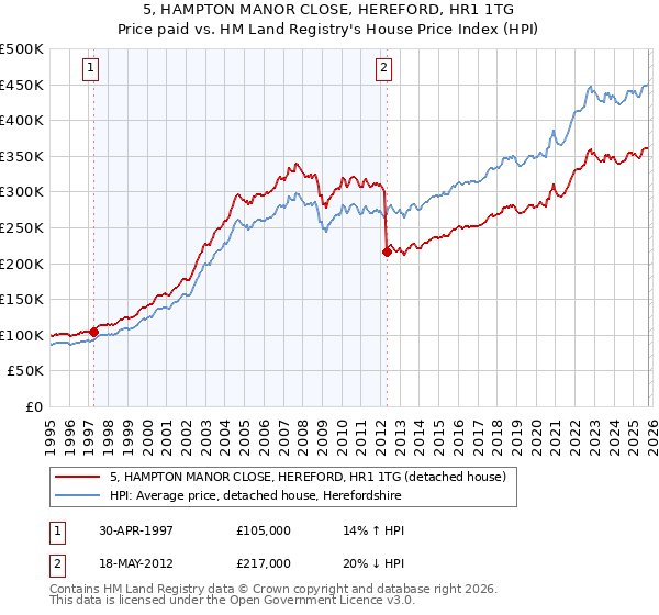 5, HAMPTON MANOR CLOSE, HEREFORD, HR1 1TG: Price paid vs HM Land Registry's House Price Index