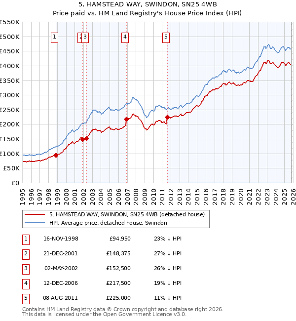 5, HAMSTEAD WAY, SWINDON, SN25 4WB: Price paid vs HM Land Registry's House Price Index