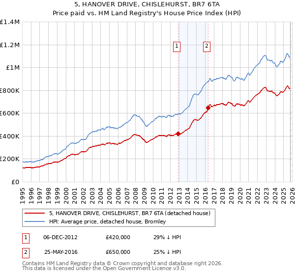 5, HANOVER DRIVE, CHISLEHURST, BR7 6TA: Price paid vs HM Land Registry's House Price Index