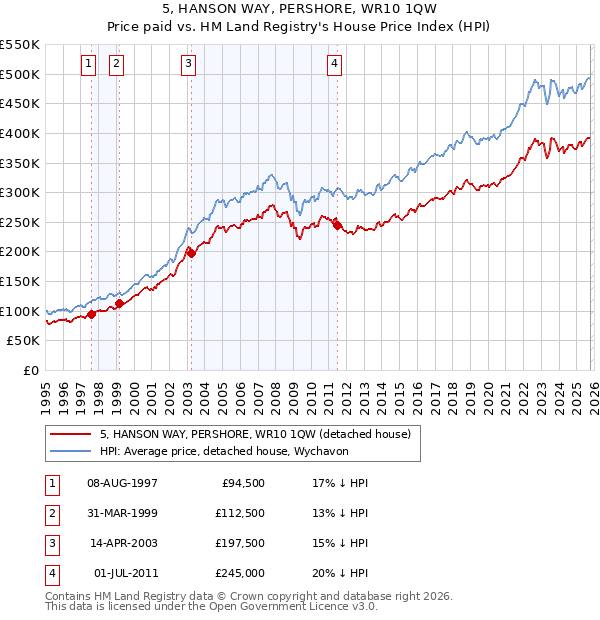5, HANSON WAY, PERSHORE, WR10 1QW: Price paid vs HM Land Registry's House Price Index
