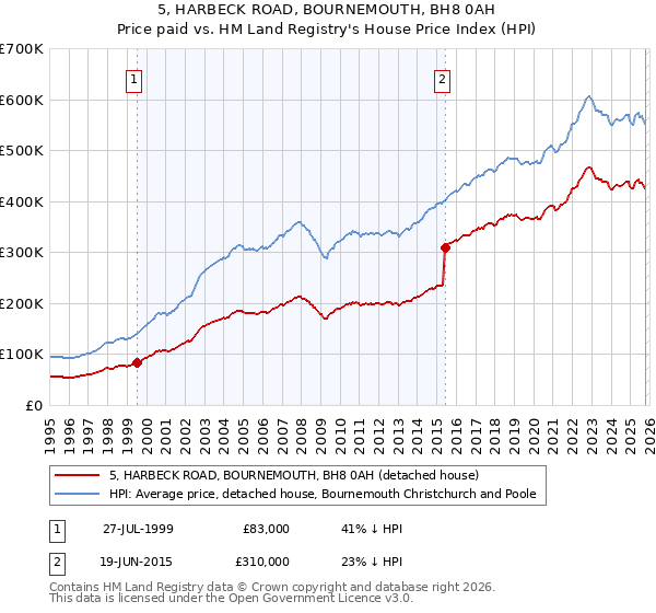5, HARBECK ROAD, BOURNEMOUTH, BH8 0AH: Price paid vs HM Land Registry's House Price Index