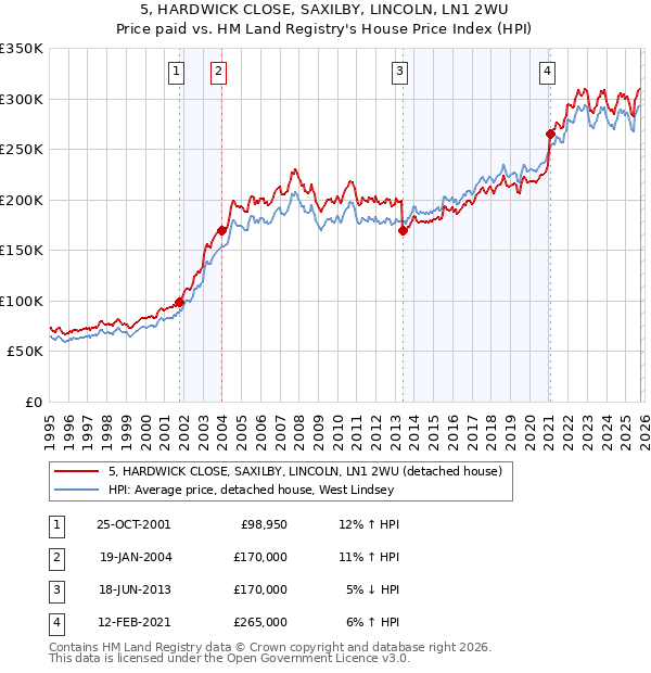 5, HARDWICK CLOSE, SAXILBY, LINCOLN, LN1 2WU: Price paid vs HM Land Registry's House Price Index