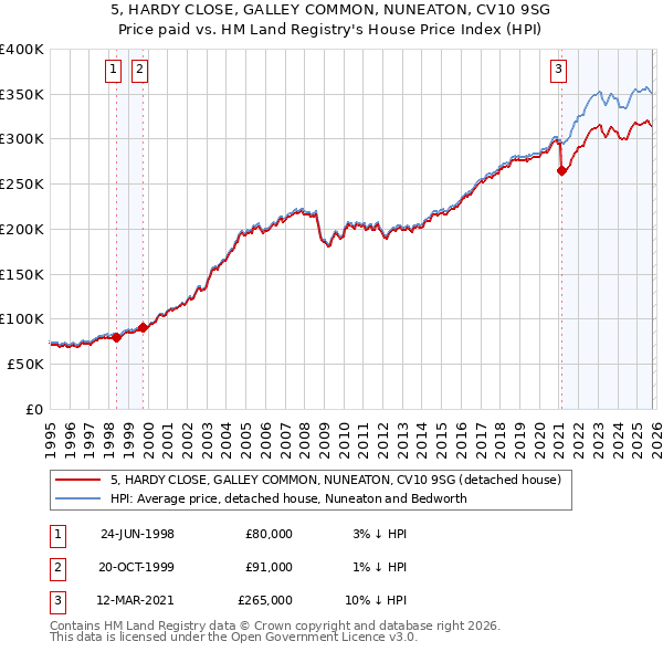 5, HARDY CLOSE, GALLEY COMMON, NUNEATON, CV10 9SG: Price paid vs HM Land Registry's House Price Index