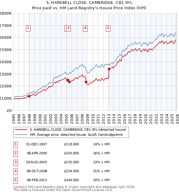 5, HAREBELL CLOSE, CAMBRIDGE, CB1 9YL: Price paid vs HM Land Registry's House Price Index
