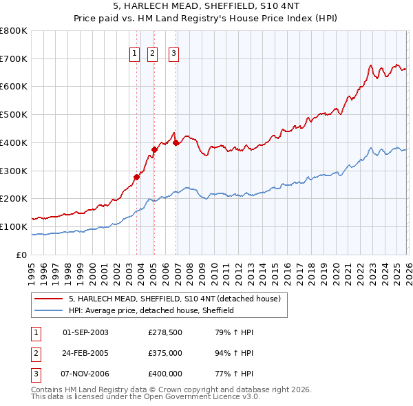 5, HARLECH MEAD, SHEFFIELD, S10 4NT: Price paid vs HM Land Registry's House Price Index