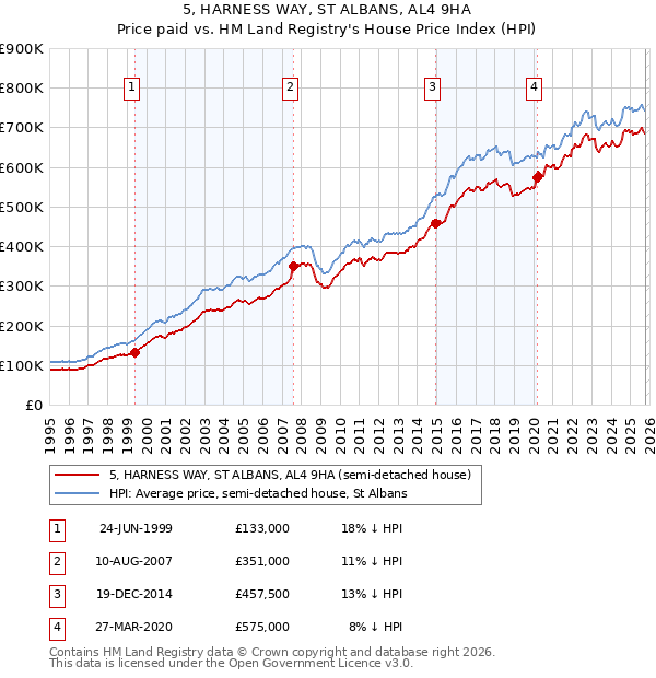 5, HARNESS WAY, ST ALBANS, AL4 9HA: Price paid vs HM Land Registry's House Price Index