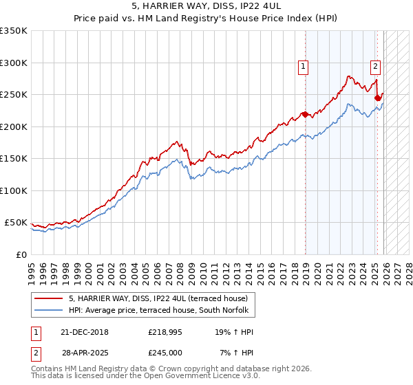 5, HARRIER WAY, DISS, IP22 4UL: Price paid vs HM Land Registry's House Price Index