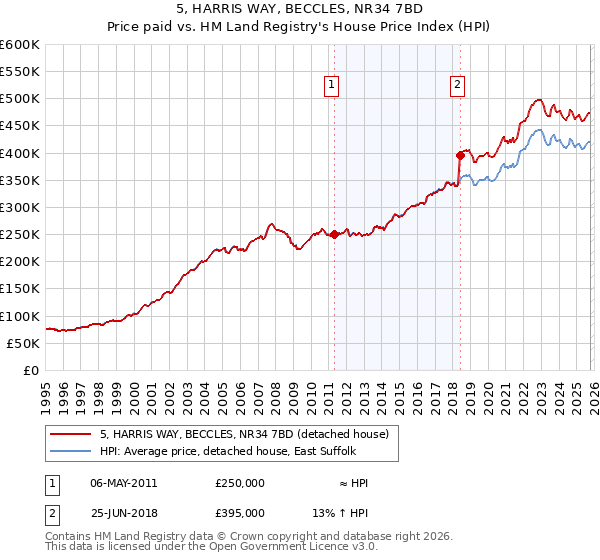 5, HARRIS WAY, BECCLES, NR34 7BD: Price paid vs HM Land Registry's House Price Index